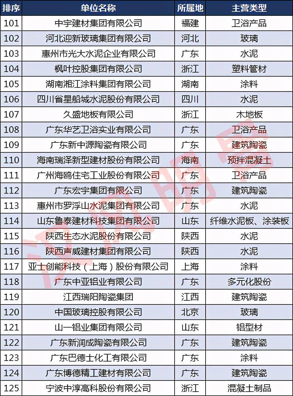 宝威体育下载网站：宝威体育官网：：中国建材企业500强分布：浙江40家福建、河南各28家(图5)