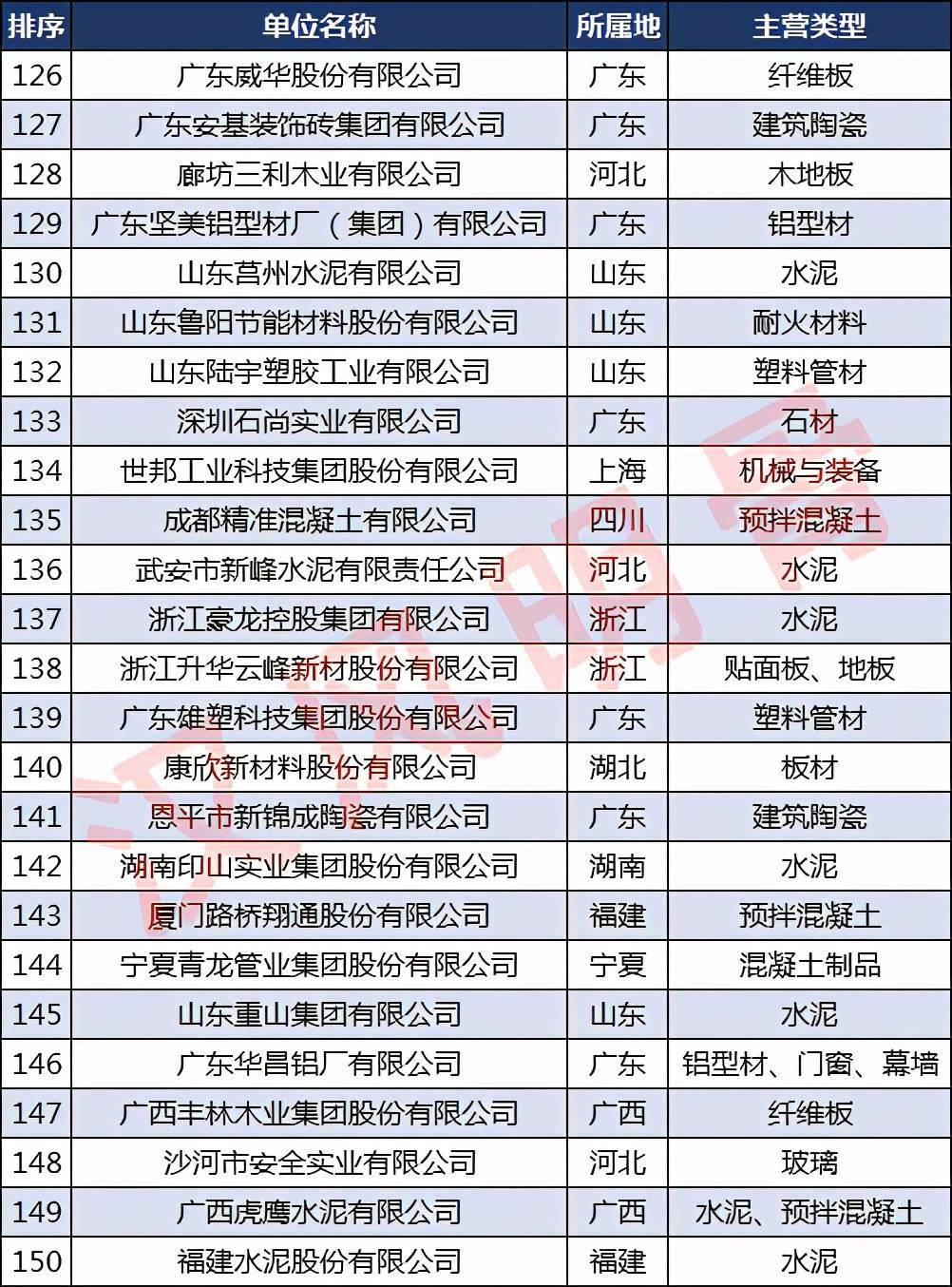 宝威体育下载网站：宝威体育官网：：中国建材企业500强分布：浙江40家福建、河南各28家(图6)