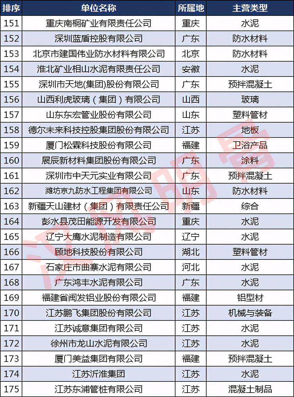 宝威体育下载网站：宝威体育官网：：中国建材企业500强分布：浙江40家福建、河南各28家(图7)