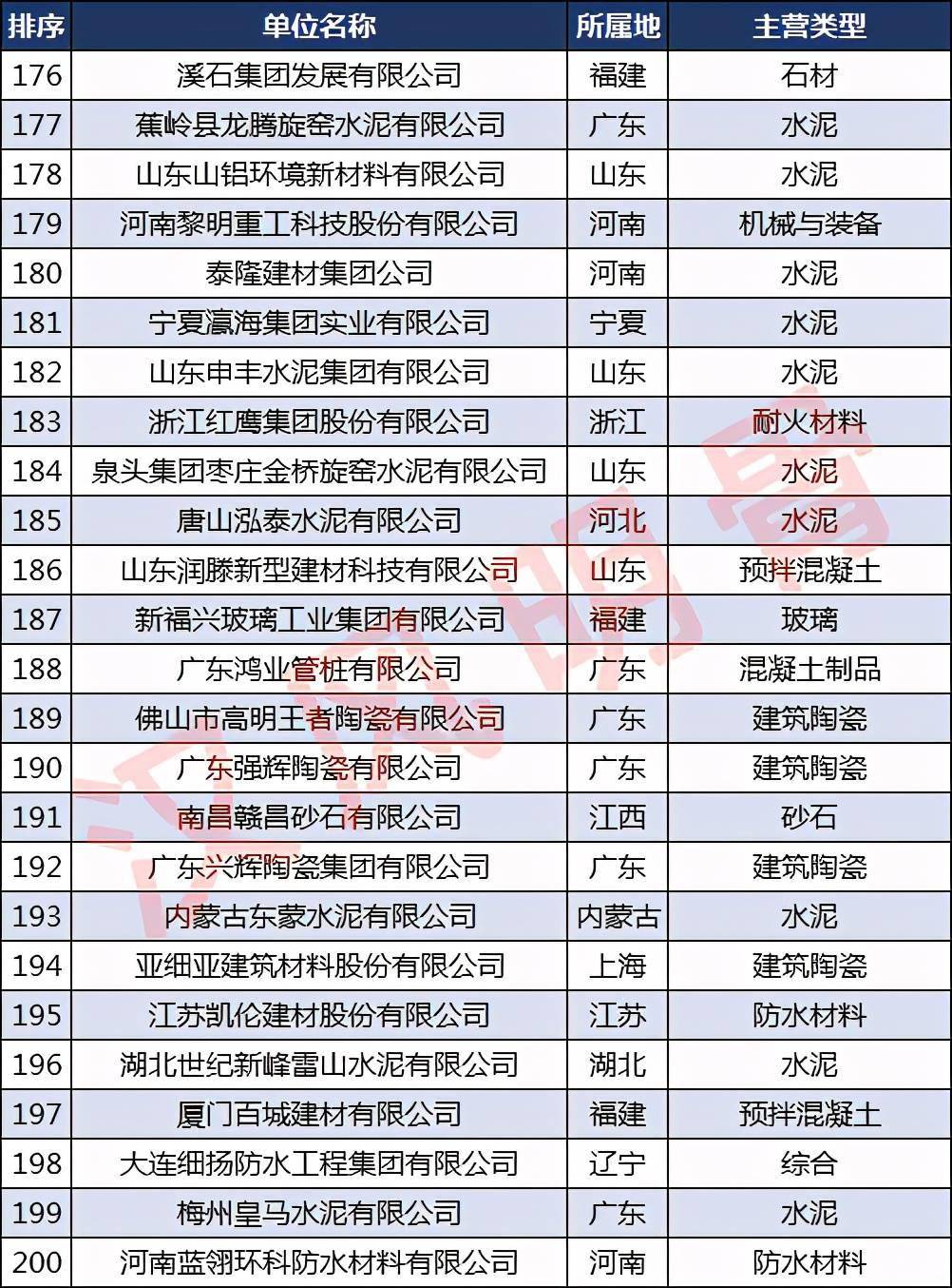 宝威体育下载网站：宝威体育官网：：中国建材企业500强分布：浙江40家福建、河南各28家(图8)