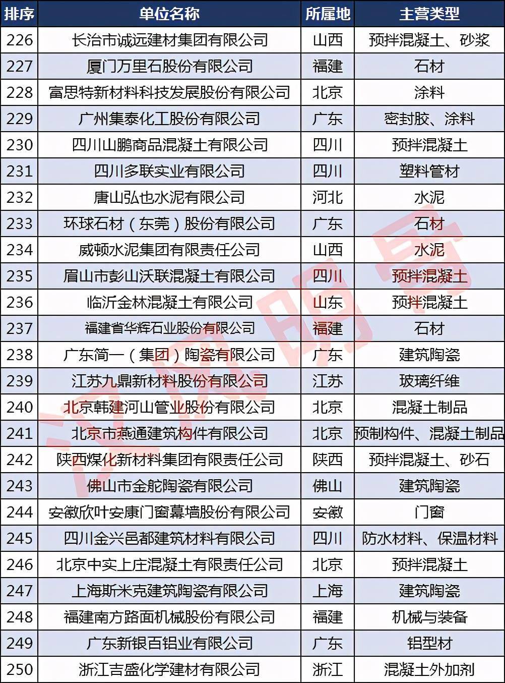 宝威体育下载网站：宝威体育官网：：中国建材企业500强分布：浙江40家福建、河南各28家(图10)