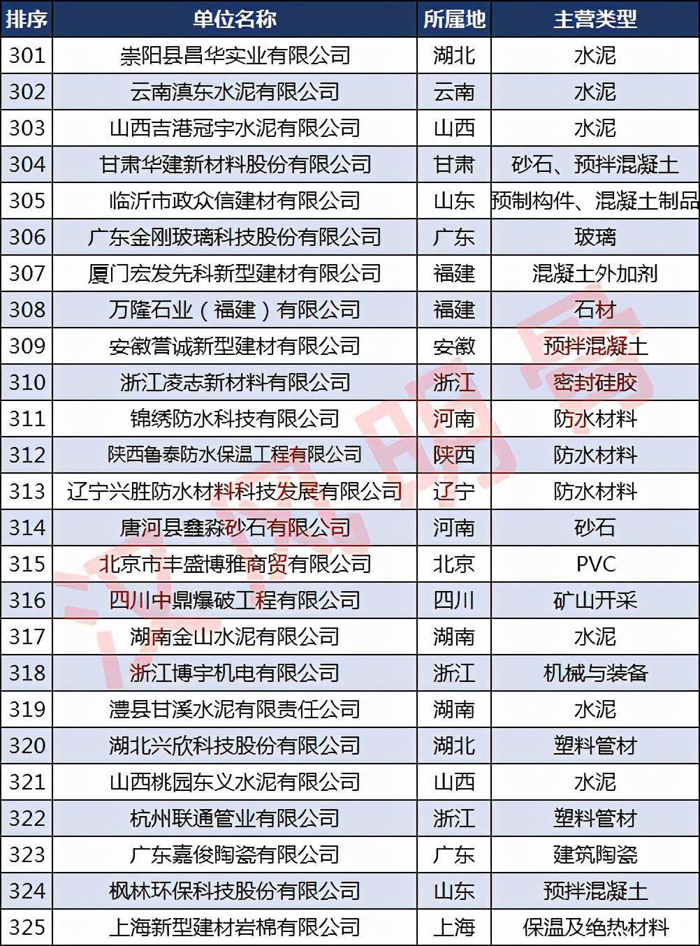 宝威体育下载网站：宝威体育官网：：中国建材企业500强分布：浙江40家福建、河南各28家(图13)