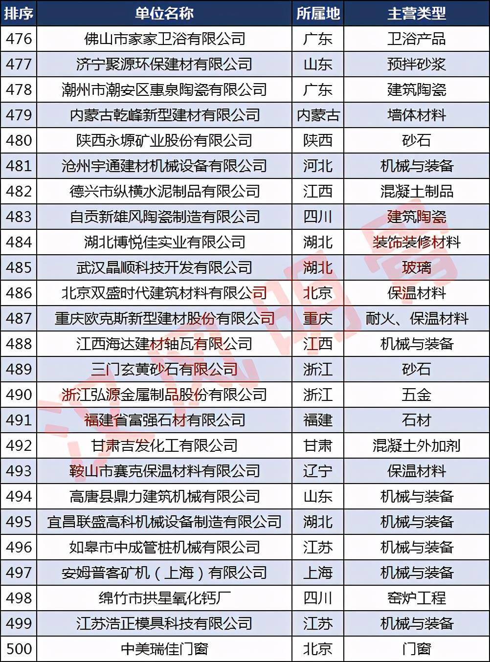 宝威体育下载网站：宝威体育官网：：中国建材企业500强分布：浙江40家福建、河南各28家(图20)