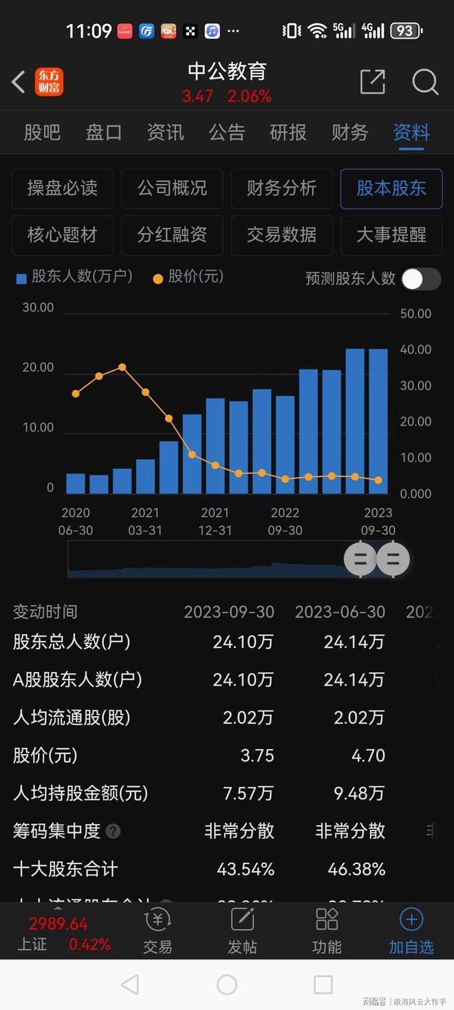 宝威体育下载网站：惨不忍睹！中公教育三年腰斩四次从43跌到26到地板价了吗？(图4)