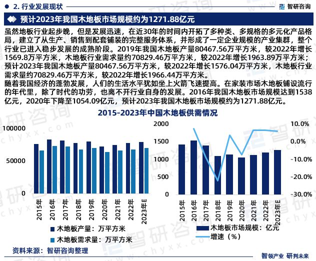 地板行业市场运行态势研究报告—智研咨询（2023版）(图4)