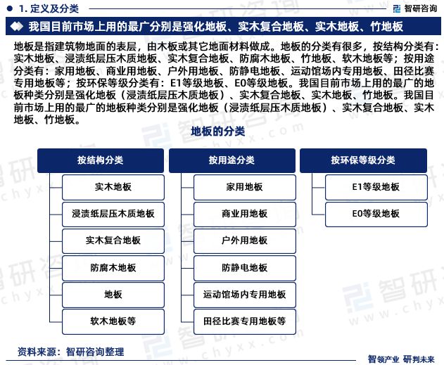 地板行业市场运行态势研究报告—智研咨询（2023版）(图3)