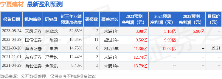 宁夏建材（600449）2023年年报简析：增收不增利(图1)