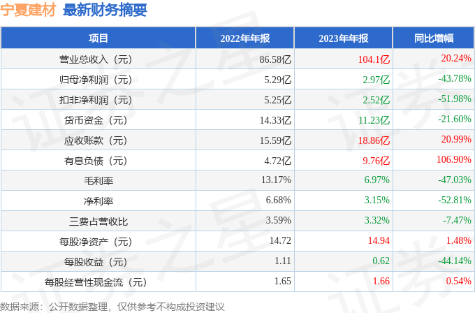 宁夏建材（600449）2023年年报简析：增收不增利(图2)