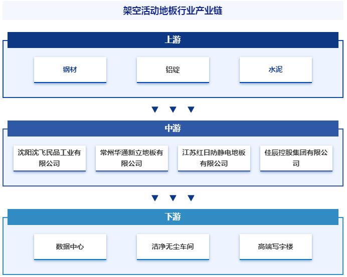 产业发展现状智研产业百科【412】——架空活动地板(图5)