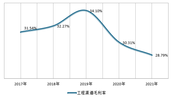 宝威体育官网：宝威体育下载网站：：中国瓷砖行业现状深度研究与投资前景预测报告（2022-2029年）(图6)